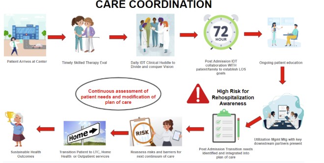 COCE Process